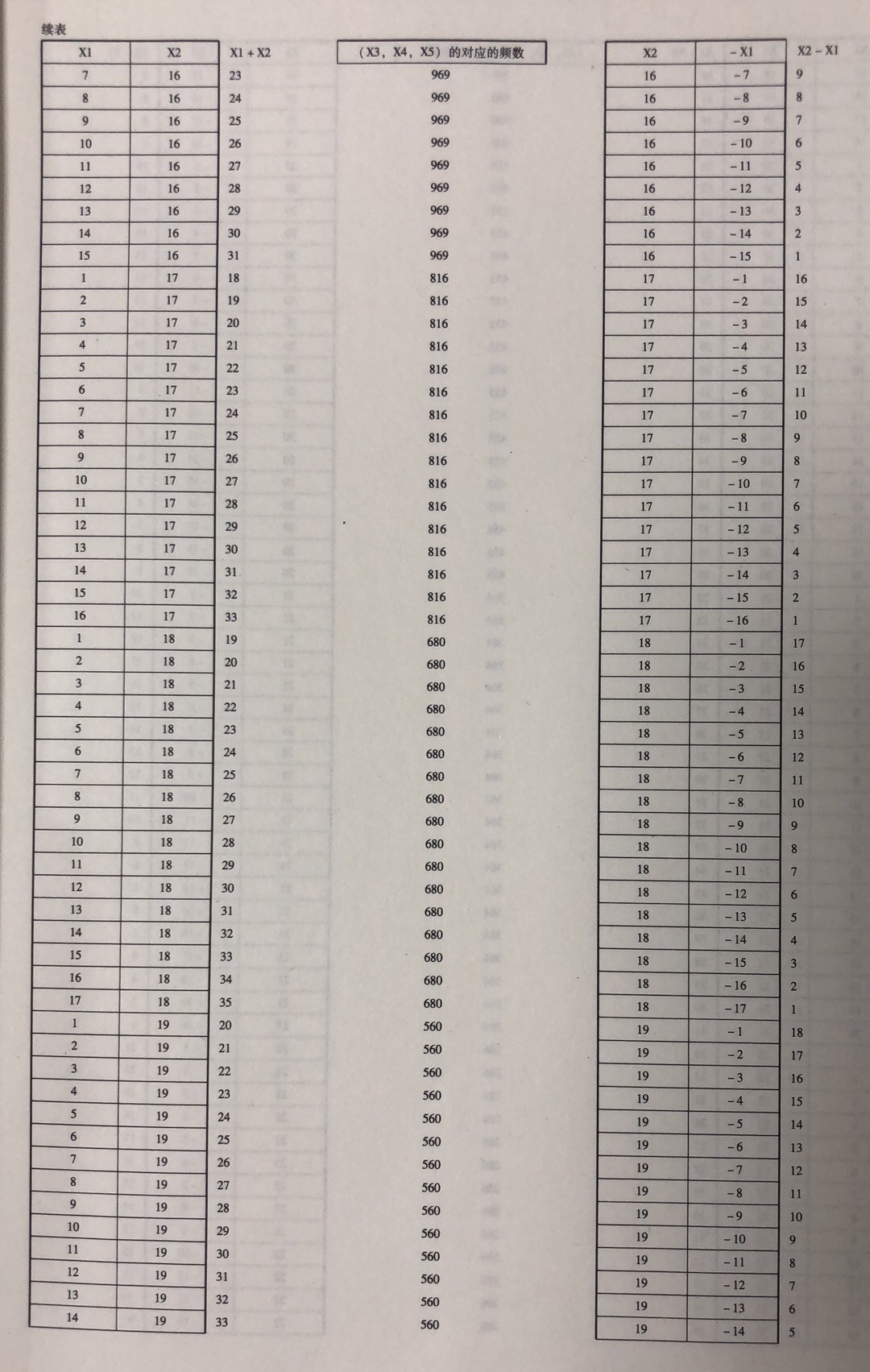 前区(X1, X2)组合的位差分布属性 前区(X1, X2)组合的位差分布属性
